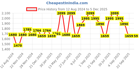 tatacliq.com Forever Glam by Pantaloons Women's Pink Running Shoes forever glam by pantaloons Price History Graph from 12 Aug 2024 to 4 Dec 2025