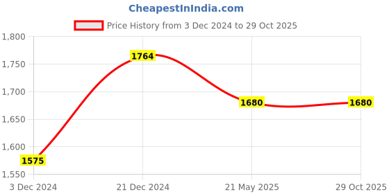 tatacliq.com Forever Glam by Pantaloons Women's Pink Running Shoes forever glam by pantaloons Price History Graph from 3 Dec 2024 to 28 Oct 2025