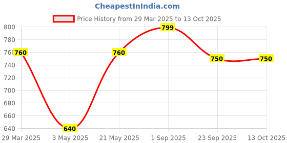 tatacliq.com Forever Glam by Pantaloons Women's Pink Slides forever glam by pantaloons Price History Graph from 29 Mar 2025 to 13 Oct 2025