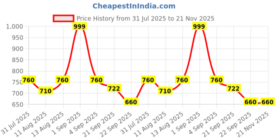 tatacliq.com Forever Glam by Pantaloons Women's Pink Slides forever glam by pantaloons Price History Graph from 31 Jul 2025 to 20 Nov 2025