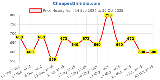 tatacliq.com Forever Glam by Pantaloons Women's Pink Thong Wedges forever glam by pantaloons Price History Graph from 14 Sep 2024 to 29 Oct 2025