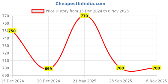 tatacliq.com Forever Glam by Pantaloons Women's Rose Gold Casual Sandals forever glam by pantaloons Price History Graph from 15 Dec 2024 to 4 Nov 2025