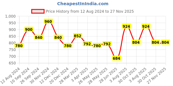 tatacliq.com Forever Glam by Pantaloons Women's Rust Mule Shoes forever glam by pantaloons Price History Graph from 12 Aug 2024 to 27 Nov 2025