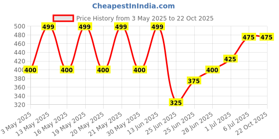 tatacliq.com Forever Glam by Pantaloons Women's Rust Slides forever glam by pantaloons Price History Graph from 3 May 2025 to 21 Oct 2025