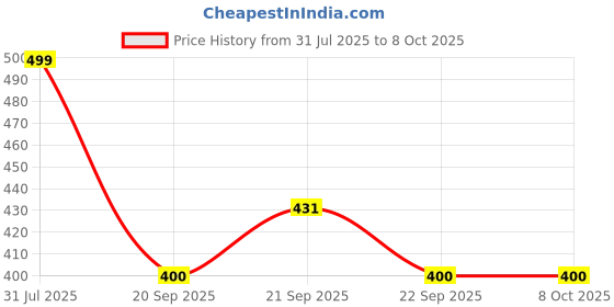 tatacliq.com Forever Glam by Pantaloons Women's Rust Slides forever glam by pantaloons Price History Graph from 31 Jul 2025 to 7 Oct 2025