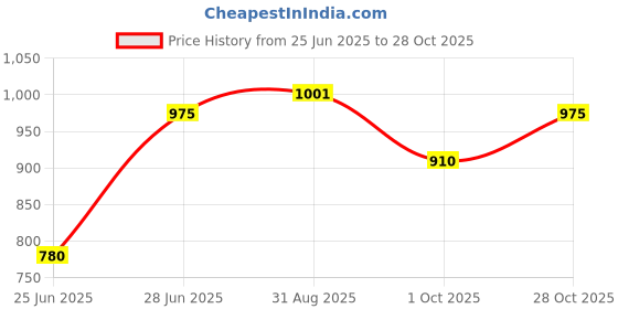 tatacliq.com Forever Glam by Pantaloons Women's Sage Green Casual Sandals forever glam by pantaloons Price History Graph from 25 Jun 2025 to 28 Oct 2025