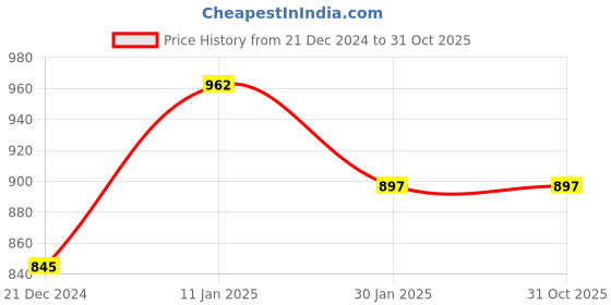 tatacliq.com Forever Glam by Pantaloons Women's Sky Blue Toe Ring Sandals forever glam by pantaloons Price History Graph from 21 Dec 2024 to 30 Oct 2025