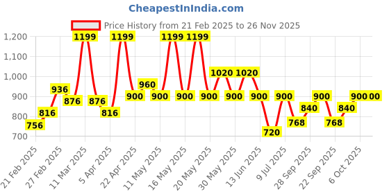 tatacliq.com Forever Glam by Pantaloons Women's Tan Back Strap Sandals forever glam by pantaloons Price History Graph from 21 Feb 2025 to 25 Nov 2025