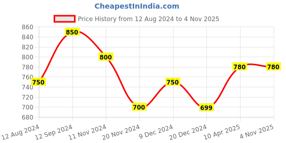 tatacliq.com Forever Glam by Pantaloons Women's Tan Casual Sandals forever glam by pantaloons Price History Graph from 12 Aug 2024 to 1 Nov 2025