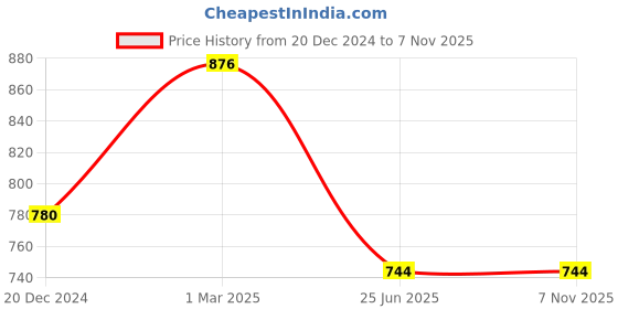 tatacliq.com Forever Glam by Pantaloons Women's Tan Casual Sandals forever glam by pantaloons Price History Graph from 20 Dec 2024 to 6 Nov 2025