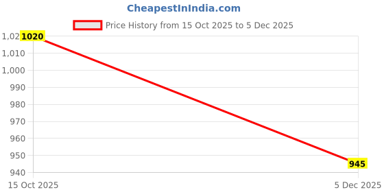 tatacliq.com Forever Glam by Pantaloons Women's Tan Casual Sandals forever glam by pantaloons Price History Graph from 15 Oct 2025 to 5 Dec 2025