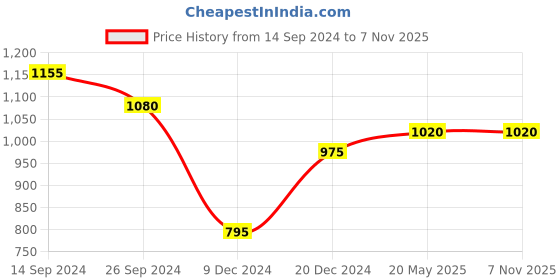 tatacliq.com Forever Glam by Pantaloons Women's Tan Cross Strap Sandals forever glam by pantaloons Price History Graph from 14 Sep 2024 to 7 Nov 2025