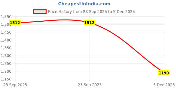 tatacliq.com Forever Glam by Pantaloons Women's Tan Thongs forever glam by pantaloons Price History Graph from 23 Sep 2025 to 5 Dec 2025