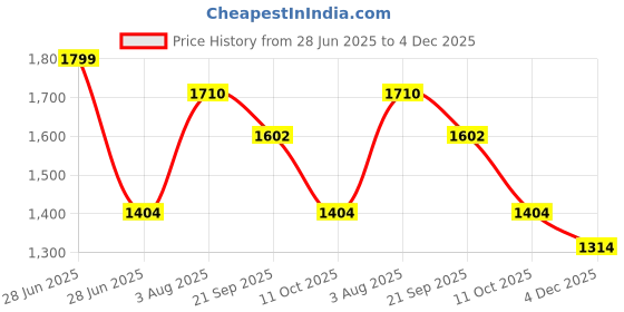 tatacliq.com Forever Glam by Pantaloons Women's Taupe Cross Strap Stlittos forever glam by pantaloons Price History Graph from 28 Jun 2025 to 4 Dec 2025