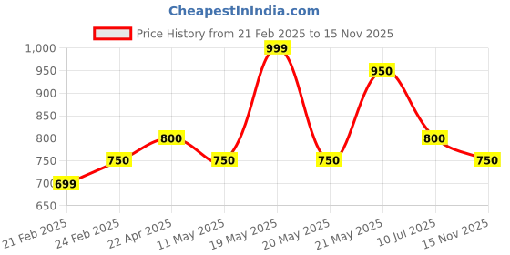 tatacliq.com Forever Glam by Pantaloons Women's Taupe Flat Ballets forever glam by pantaloons Price History Graph from 21 Feb 2025 to 15 Nov 2025