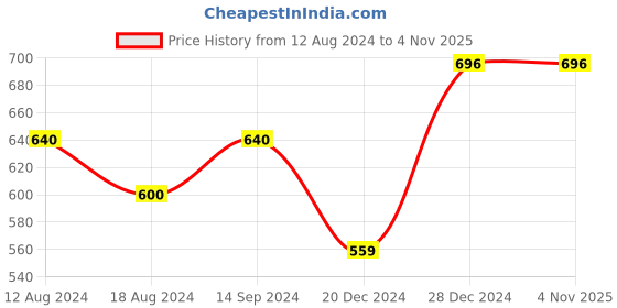 tatacliq.com Forever Glam by Pantaloons Women's White Casual Sandals forever glam by pantaloons Price History Graph from 12 Aug 2024 to 4 Nov 2025