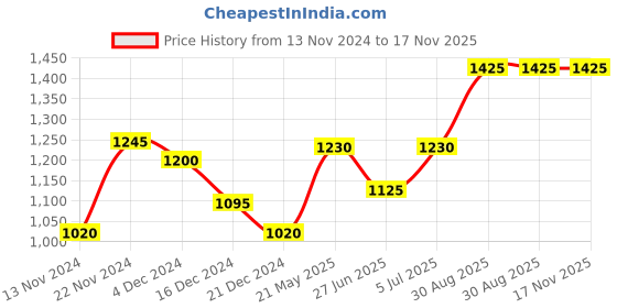 tatacliq.com Forever Glam by Pantaloons Women's White Casual Sneakers forever glam by pantaloons Price History Graph from 13 Nov 2024 to 16 Nov 2025