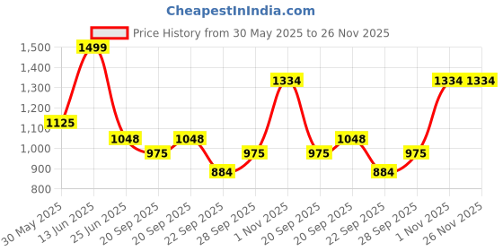 tatacliq.com Forever Glam by Pantaloons Women's White Casual Stilettos forever glam by pantaloons Price History Graph from 30 May 2025 to 26 Nov 2025