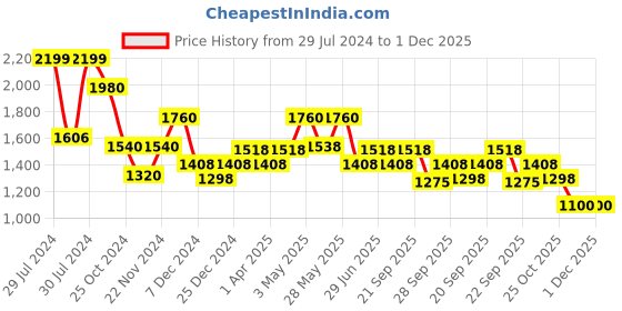 tatacliq.com Forever Glam by Pantaloons Women's White Running Shoes forever glam by pantaloons Price History Graph from 29 Jul 2024 to 30 Nov 2025