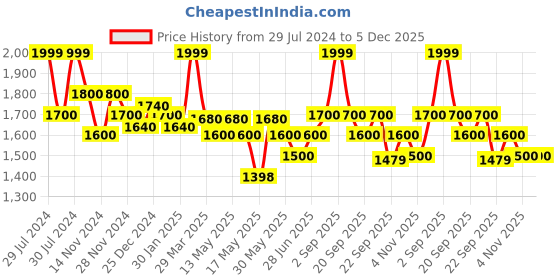 tatacliq.com Forever Glam by Pantaloons Women's White Running Shoes forever glam by pantaloons Price History Graph from 29 Jul 2024 to 5 Dec 2025