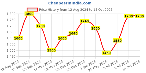 tatacliq.com Forever Glam by Pantaloons Women's White Running Shoes forever glam by pantaloons Price History Graph from 12 Aug 2024 to 13 Oct 2025