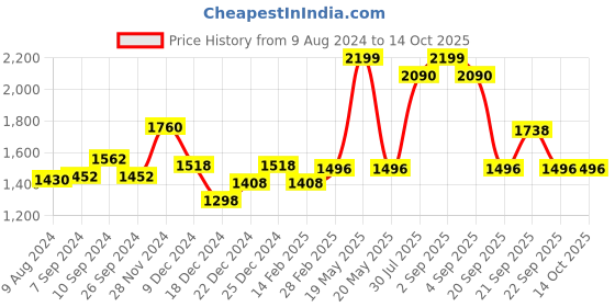 tatacliq.com Forever Glam by Pantaloons Women's White Running Shoes forever glam by pantaloons Price History Graph from 9 Aug 2024 to 14 Oct 2025