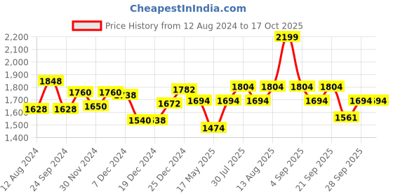tatacliq.com Forever Glam by Pantaloons Women's White Running Shoes forever glam by pantaloons Price History Graph from 12 Aug 2024 to 15 Oct 2025