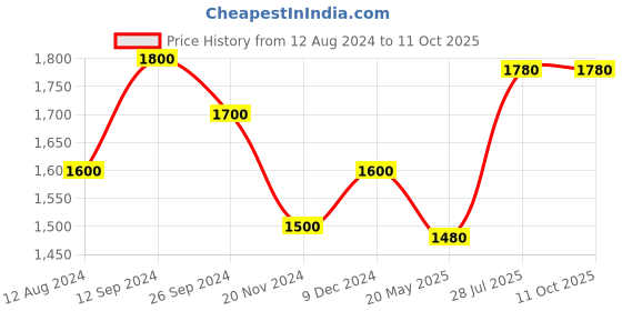 tatacliq.com Forever Glam by Pantaloons Women's White Running Shoes forever glam by pantaloons Price History Graph from 12 Aug 2024 to 11 Oct 2025