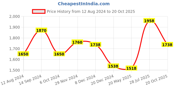 tatacliq.com Forever Glam by Pantaloons Women's White Running Shoes forever glam by pantaloons Price History Graph from 12 Aug 2024 to 20 Oct 2025