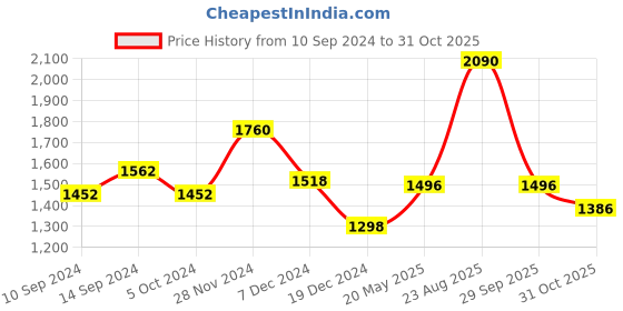 tatacliq.com Forever Glam by Pantaloons Women's White Running Shoes forever glam by pantaloons Price History Graph from 10 Sep 2024 to 31 Oct 2025