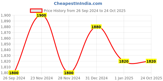 tatacliq.com Forever Glam by Pantaloons Women's White Running Shoes forever glam by pantaloons Price History Graph from 26 Sep 2024 to 24 Oct 2025