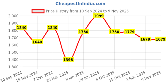tatacliq.com Forever Glam by Pantaloons Women's White Running Shoes forever glam by pantaloons Price History Graph from 10 Sep 2024 to 8 Nov 2025
