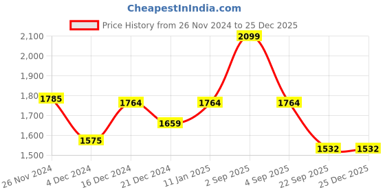 tatacliq.com Forever Glam by Pantaloons Women's White Running Shoes forever glam by pantaloons Price History Graph from 26 Nov 2024 to 24 Dec 2025