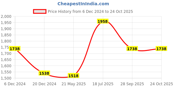 tatacliq.com Forever Glam by Pantaloons Women's White Running Shoes forever glam by pantaloons Price History Graph from 6 Dec 2024 to 22 Oct 2025