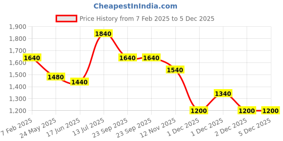 tatacliq.com Forever Glam by Pantaloons Women's White Running Shoes forever glam by pantaloons Price History Graph from 7 Feb 2025 to 5 Dec 2025