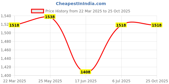 tatacliq.com Forever Glam by Pantaloons Women's White Running Shoes forever glam by pantaloons Price History Graph from 22 Mar 2025 to 25 Oct 2025