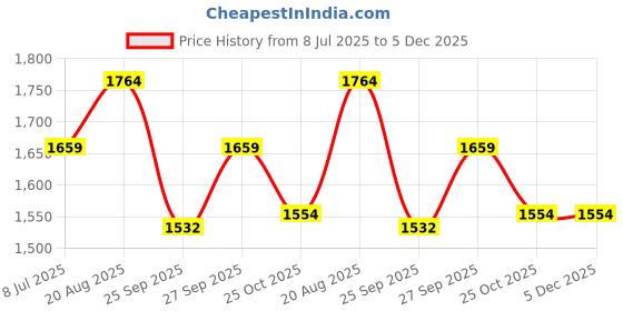 tatacliq.com Forever Glam by Pantaloons Women's White Running Shoes forever glam by pantaloons Price History Graph from 8 Jul 2025 to 4 Dec 2025