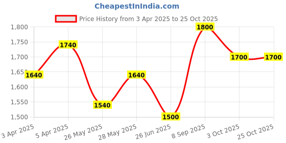 tatacliq.com Forever Glam by Pantaloons Women's White Running Shoes forever glam by pantaloons Price History Graph from 3 Apr 2025 to 25 Oct 2025