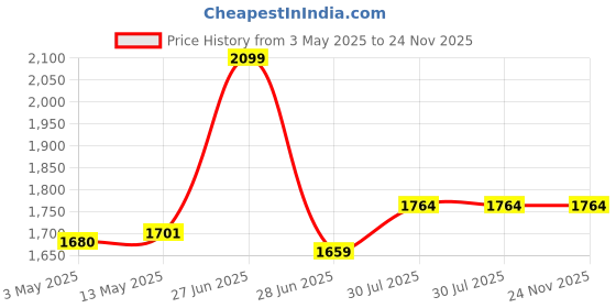 tatacliq.com Forever Glam by Pantaloons Women's White Running Shoes forever glam by pantaloons Price History Graph from 3 May 2025 to 24 Nov 2025