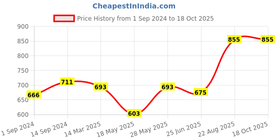 tatacliq.com Forever Glam by Pantaloons Women's White Slides forever glam by pantaloons Price History Graph from 1 Sep 2024 to 18 Oct 2025