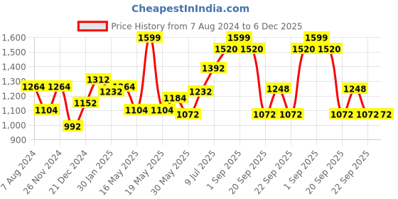 tatacliq.com Forever Glam by Pantaloons Women's White Sneakers forever glam by pantaloons Price History Graph from 7 Aug 2024 to 5 Dec 2025