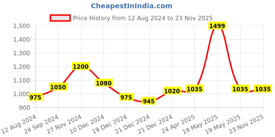 tatacliq.com Forever Glam by Pantaloons Women's White Sneakers forever glam by pantaloons Price History Graph from 12 Aug 2024 to 22 Nov 2025