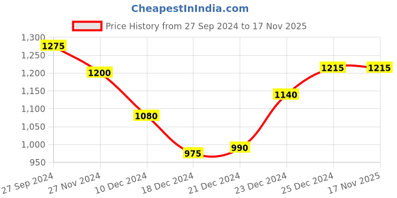 tatacliq.com Forever Glam by Pantaloons Women's White Sneakers forever glam by pantaloons Price History Graph from 27 Sep 2024 to 17 Nov 2025