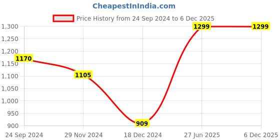 tatacliq.com Forever Glam by Pantaloons Women's White Sneakers forever glam by pantaloons Price History Graph from 24 Sep 2024 to 6 Dec 2025