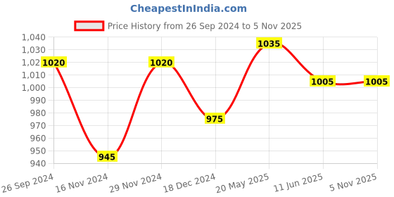 tatacliq.com Forever Glam by Pantaloons Women's White Sneakers forever glam by pantaloons Price History Graph from 26 Sep 2024 to 3 Nov 2025