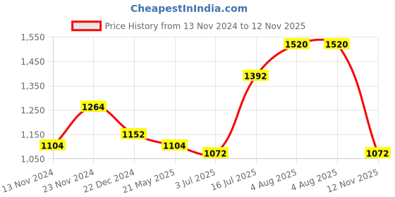tatacliq.com Forever Glam by Pantaloons Women's White Sneakers forever glam by pantaloons Price History Graph from 13 Nov 2024 to 12 Nov 2025
