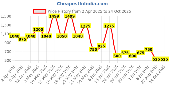 tatacliq.com Forever Glam by Pantaloons Women's White Sneakers forever glam by pantaloons Price History Graph from 2 Apr 2025 to 22 Oct 2025