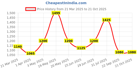 tatacliq.com Forever Glam by Pantaloons Women's White Sneakers forever glam by pantaloons Price History Graph from 21 Mar 2025 to 21 Oct 2025