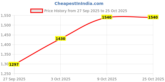 tatacliq.com Forever Glam by Pantaloons Women's White Sneakers forever glam by pantaloons Price History Graph from 27 Sep 2025 to 24 Oct 2025