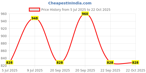 tatacliq.com Forever Glam by Pantaloons Women's White Sneakers forever glam by pantaloons Price History Graph from 5 Jul 2025 to 22 Oct 2025